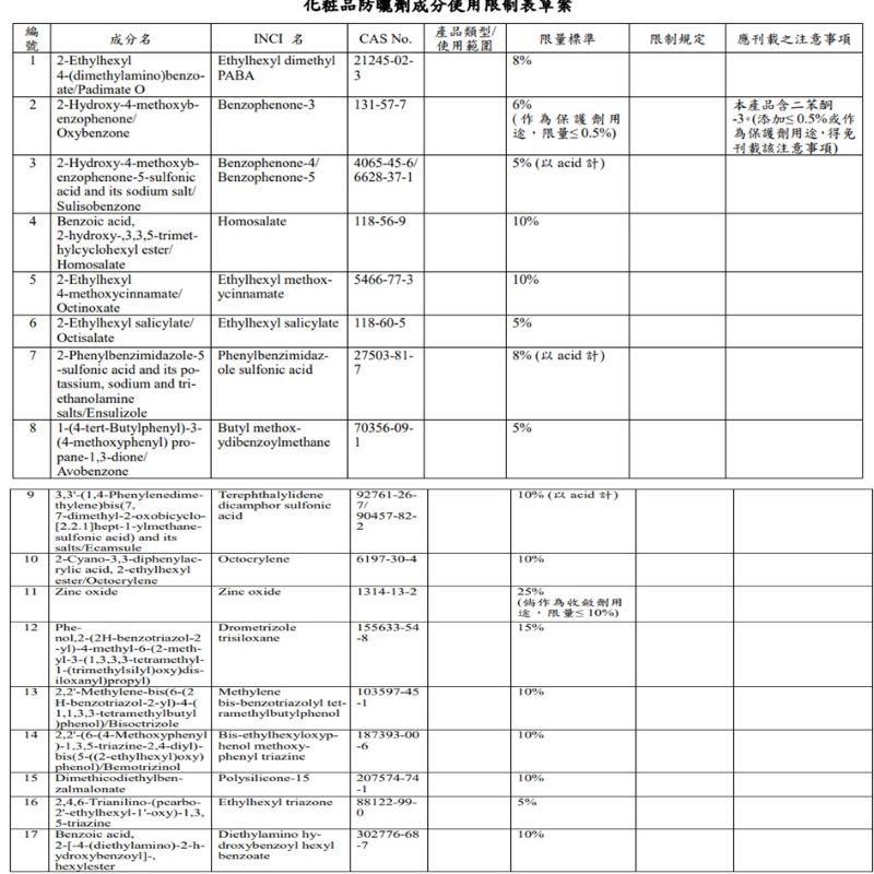 Taiwan announces revision of cosmetics ingredients list